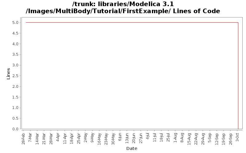 libraries/Modelica 3.1/Images/MultiBody/Tutorial/FirstExample/ Lines of Code